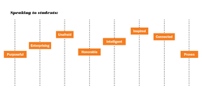 This diagram shows how the tone words may be used differently for specific audiences like students and donors.
