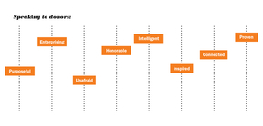 This diagram shows how the tone words may be used differently for specific audiences like students and donors.